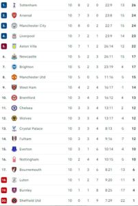 The Premier League ranking after the end of the tenth round .. Tottenham in the lead